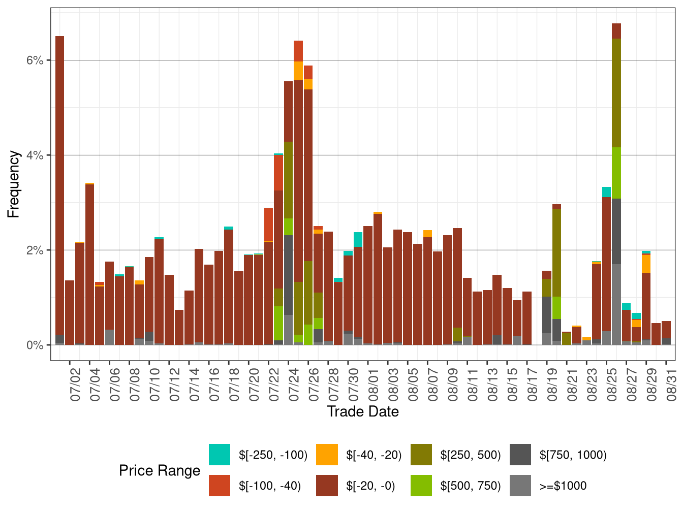 Daily Frequency of WEIM LAP Positive Price Spikes and Negative Prices in RTD