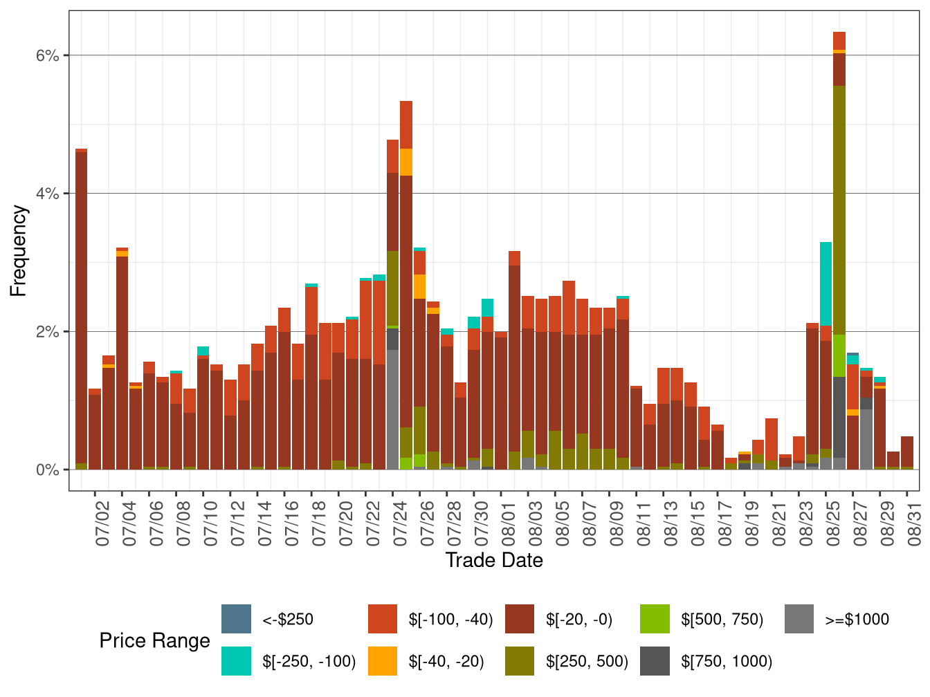 Daily Frequency of WEIM LAP Positive Price Spikes and Negative Prices in FMM