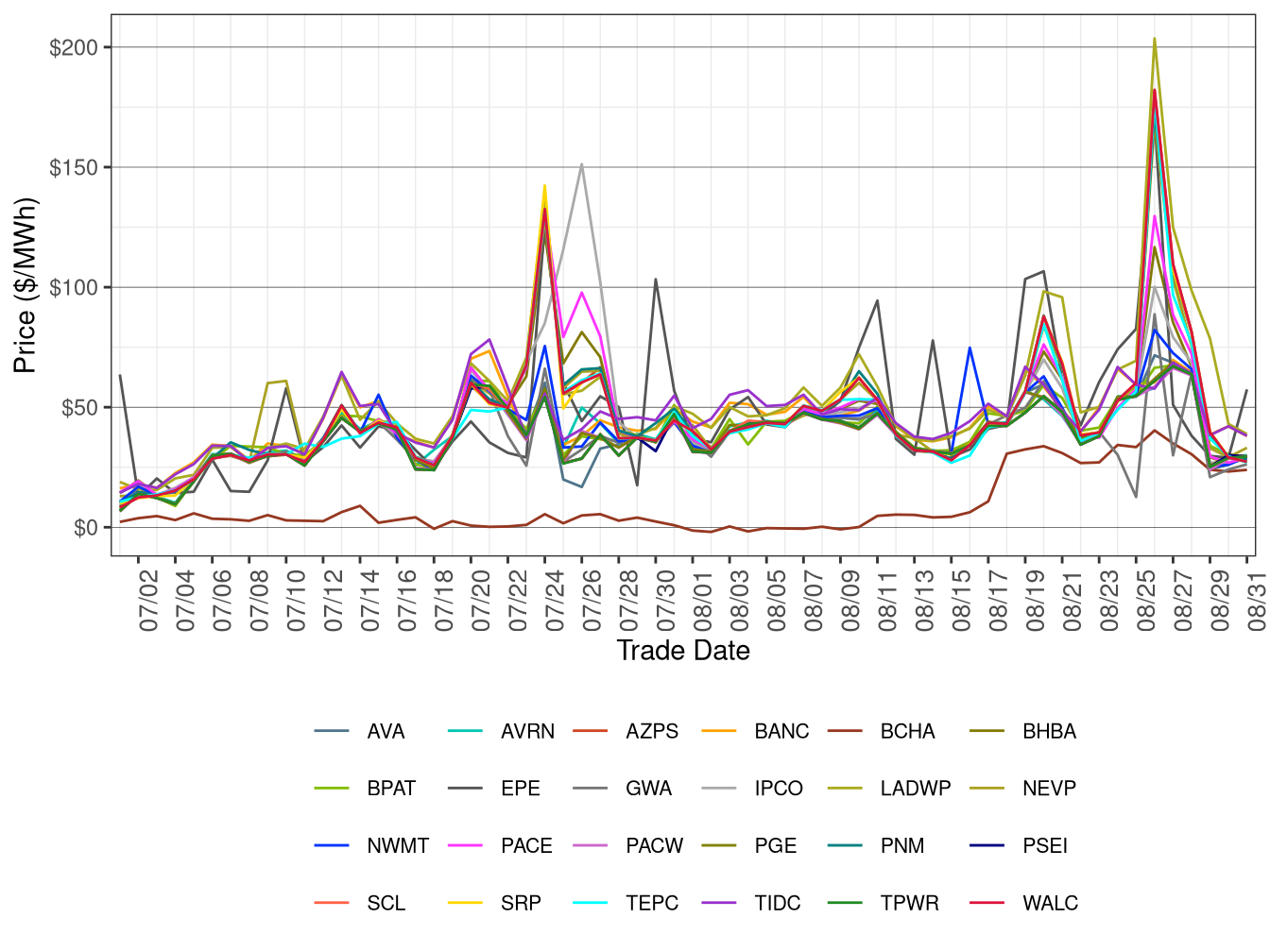 WEIM Simple Average LAP Prices (All Hours) in RTD
