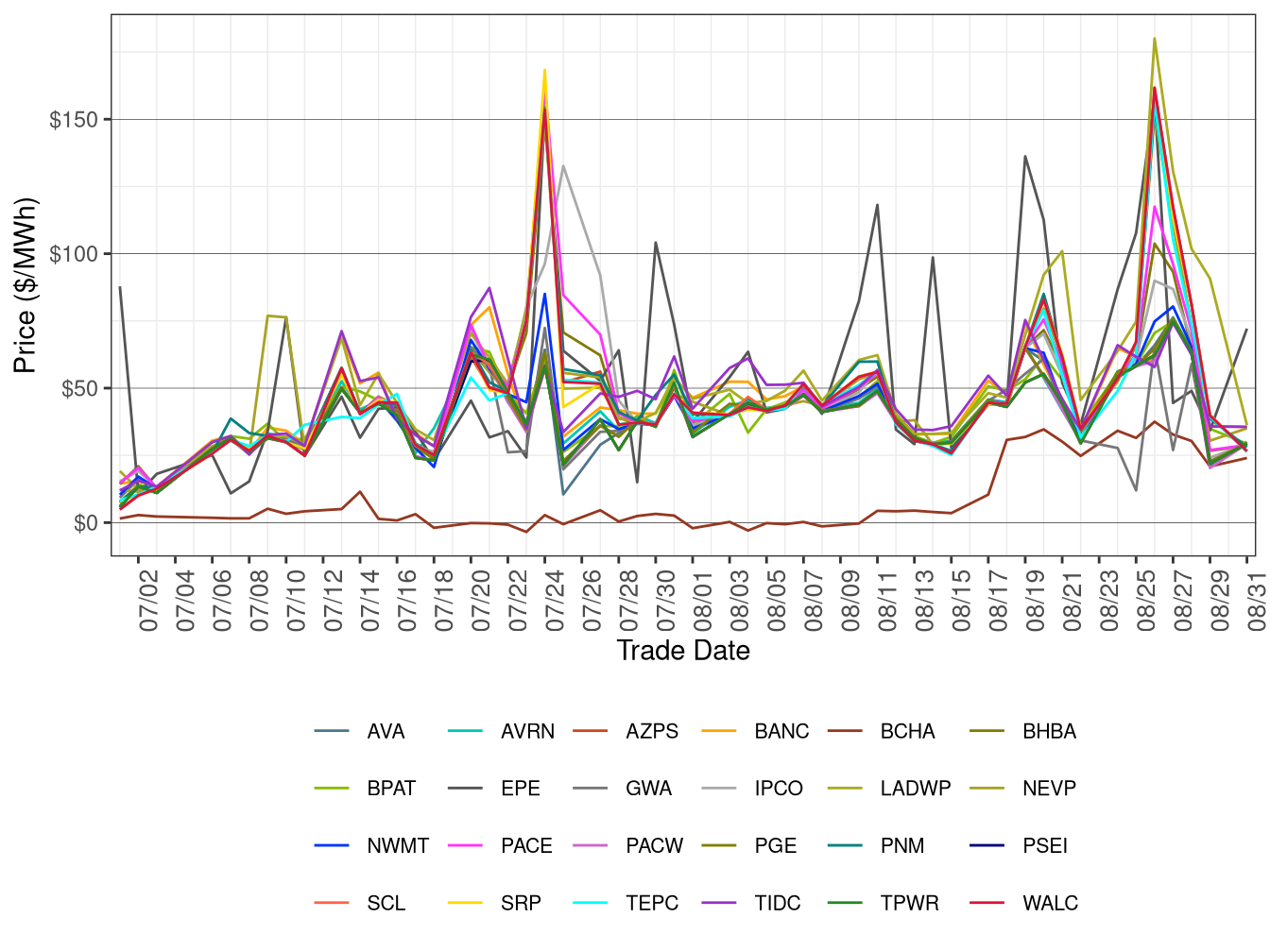 WEIM Simple Average LAP Prices (On-Peak Hours) in RTD