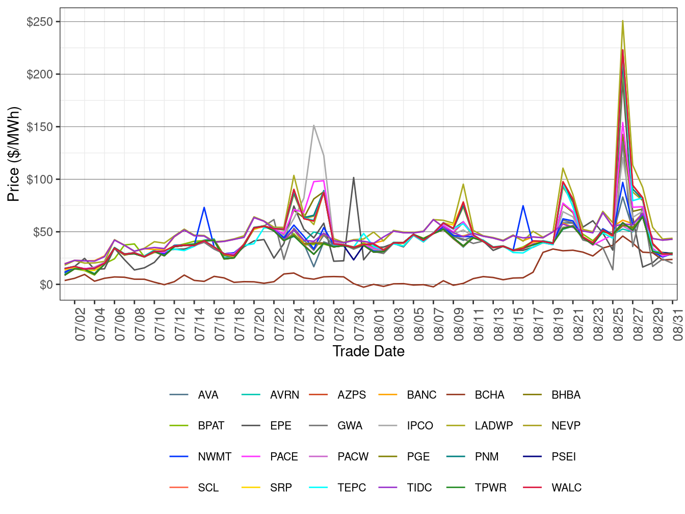 WEIM Simple Average LAP Prices (Off-Peak Hours) in RTD