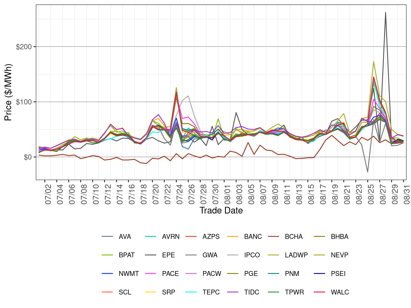 WEIM Simple Average LAP Prices (All Hours) in FMM