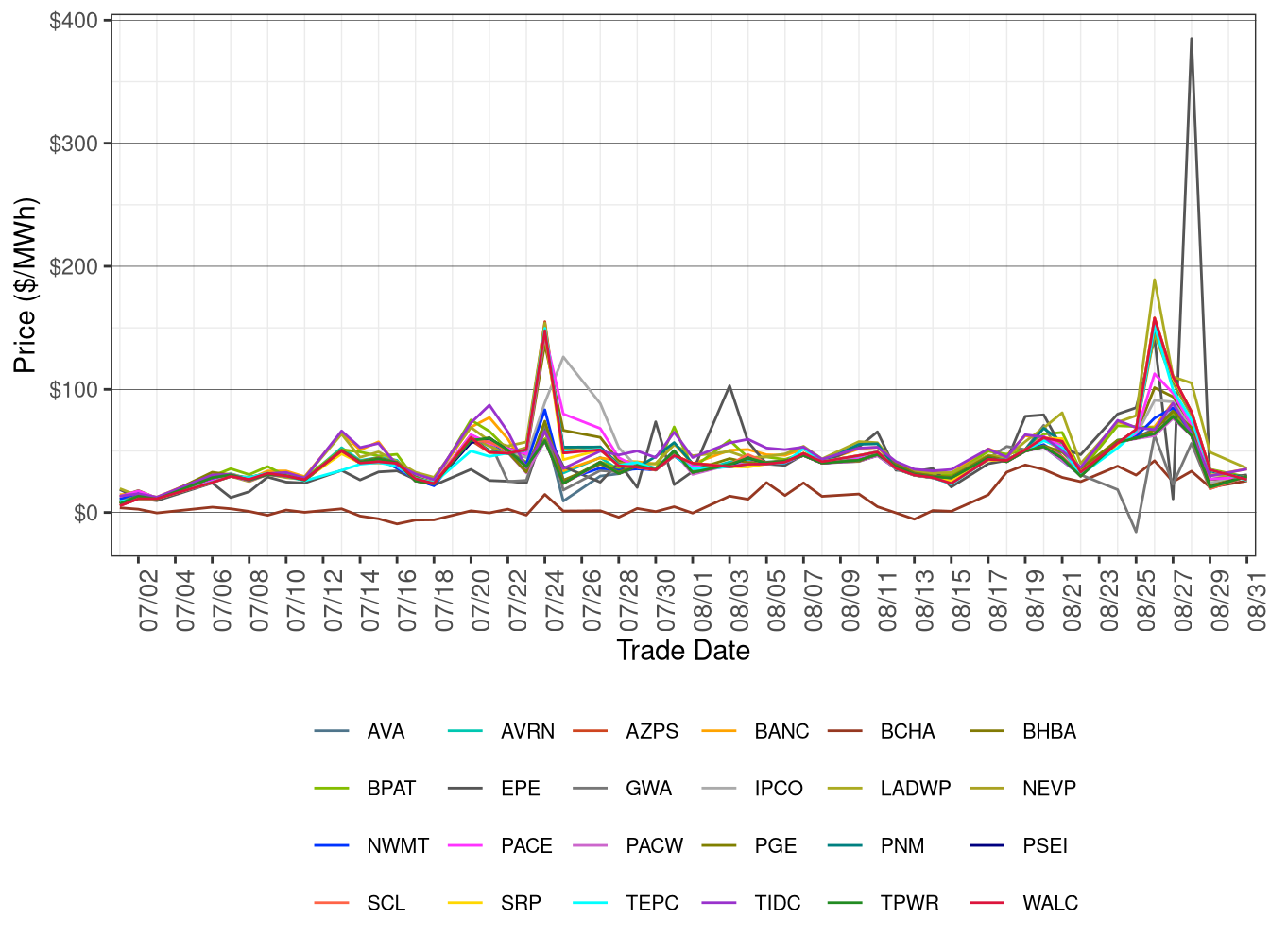WEIM Simple Average LAP Prices (On-Peak Hours) in FMM