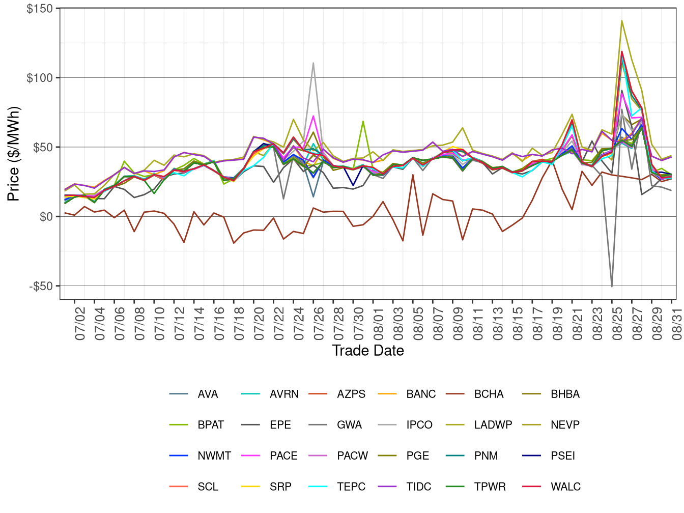 WEIM Simple Average LAP Prices (Off-Peak Hours) in FMM