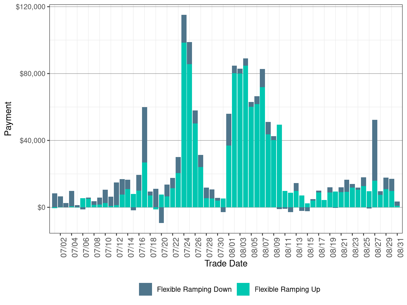 Flexible Ramping Up/Down Uncertainty Payment
