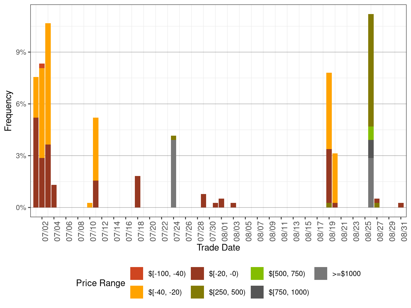 Daily Frequency of FMM LAP Positive Price Spikes and Negative Prices