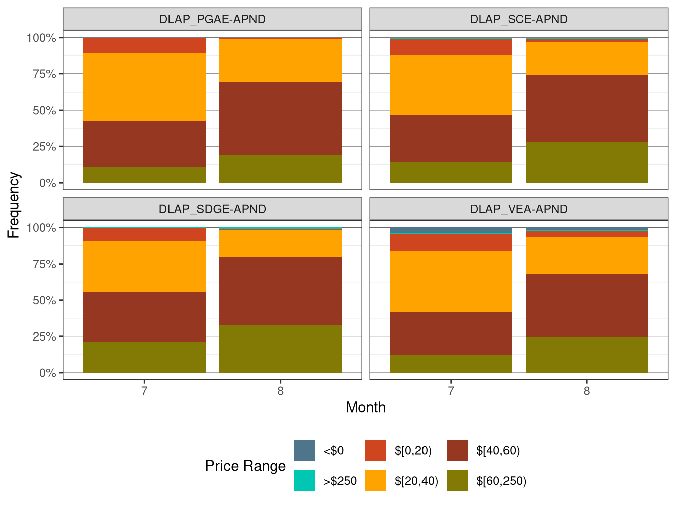 Frequency of RTD LAP Prices (All Hours)