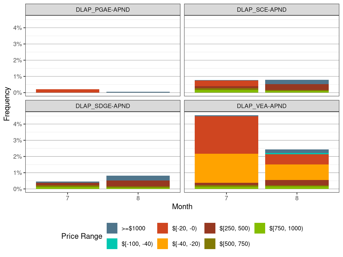 Frequency of RTD LAP Price Spikes and Negative Prices