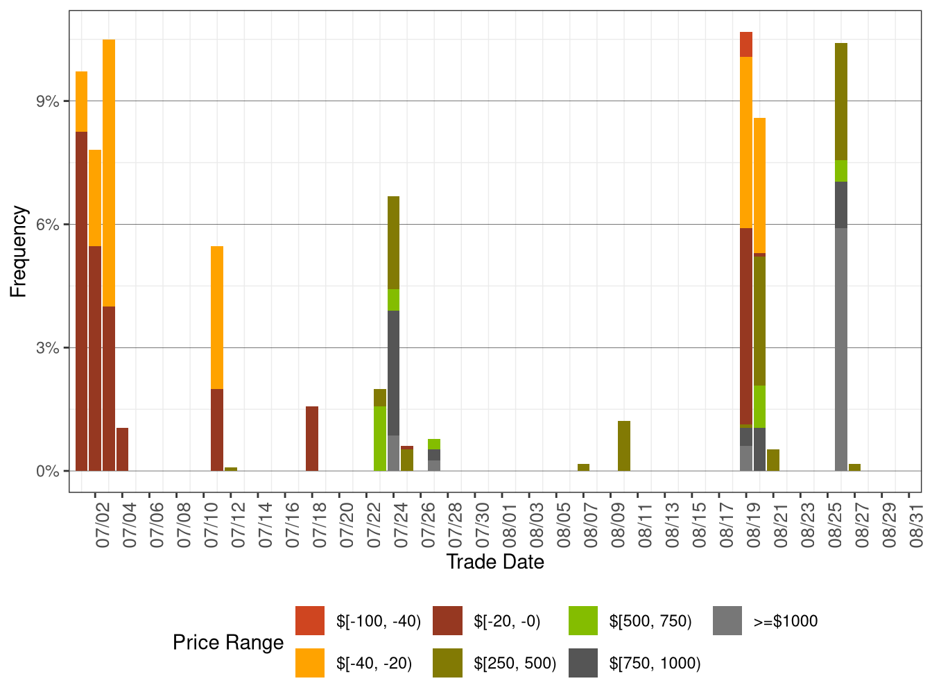 Daily Frequency of RTD LAP Positive Price Spikes and Negative Prices