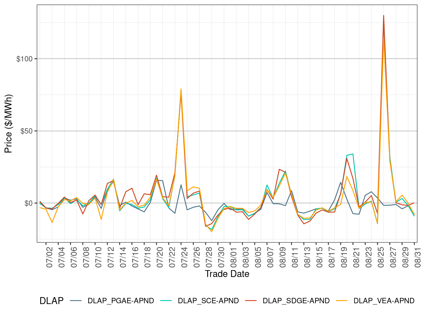 Daily DLAP Price Difference (All Hours)