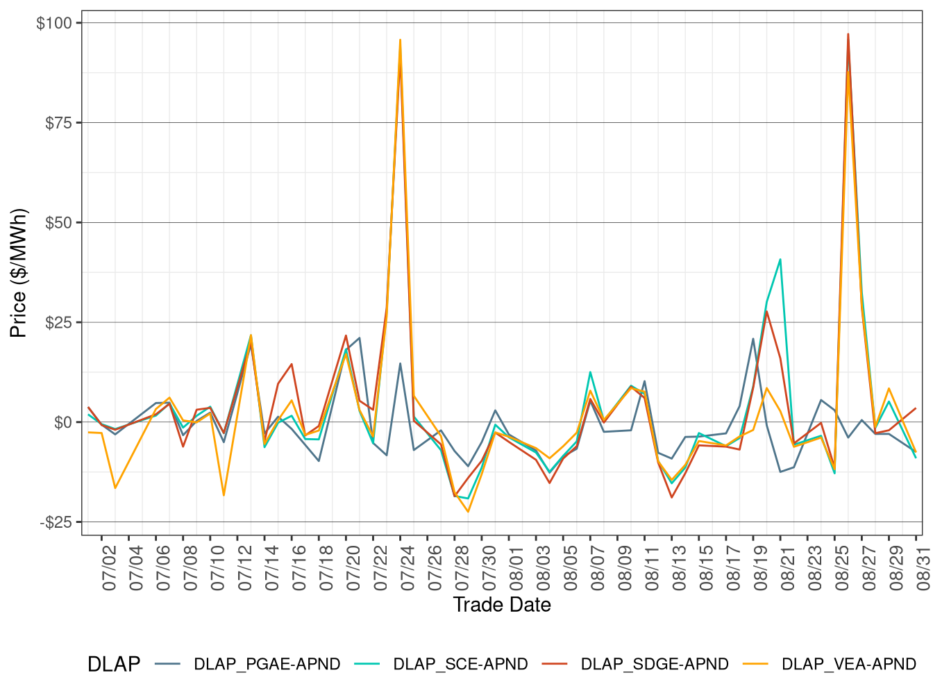 Daily DLAP Price Difference (On-Peak Hours)