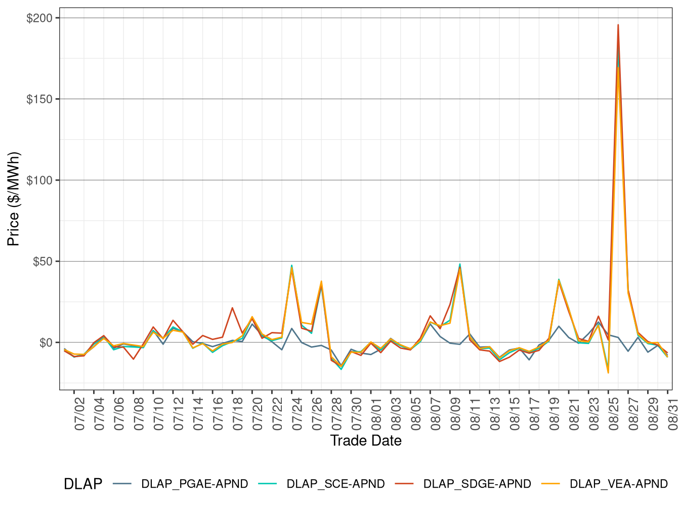 Daily DLAP Price Difference (Off-Peak Hours)