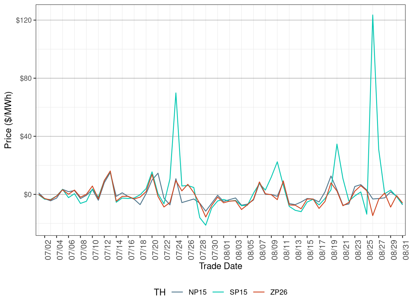 Daily Trading Hub Price Difference (All Hours)