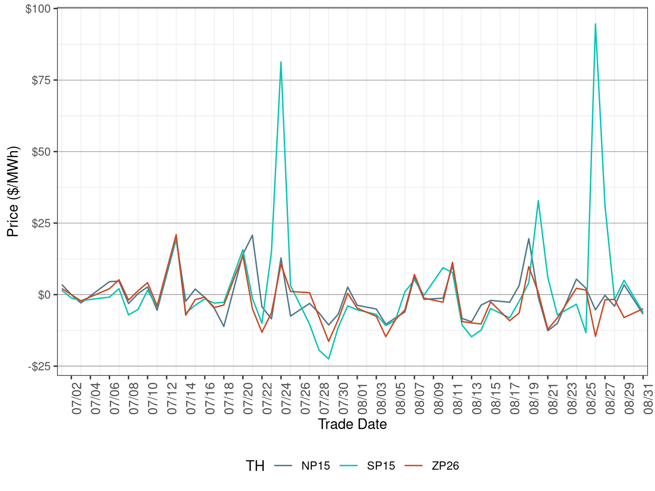 Daily Trading Hub Price Difference (On-Peak Hours)