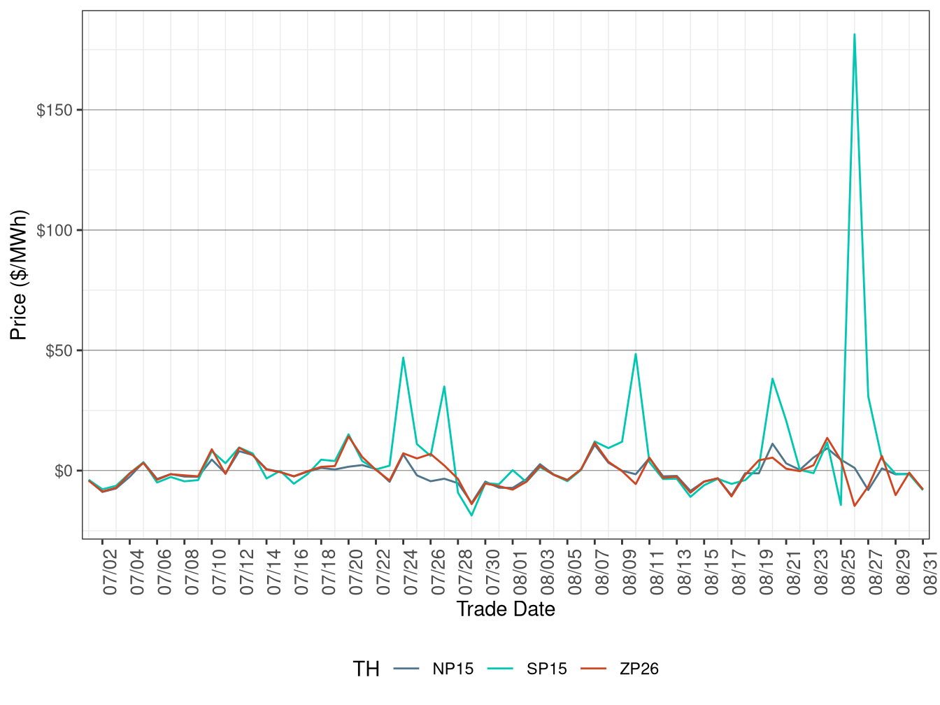 Daily Trading Hub Price Difference (Off-Peak Hours)