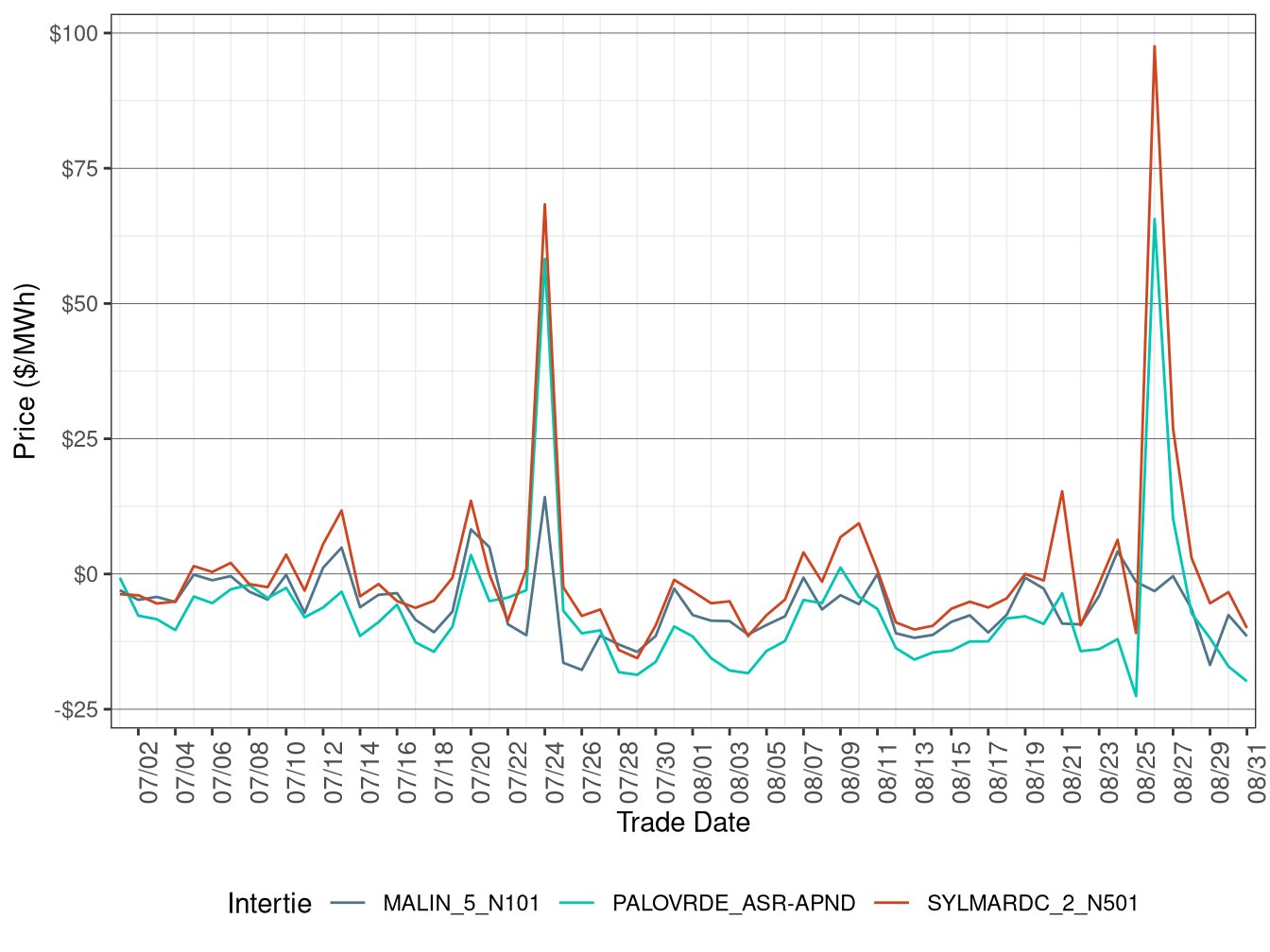 Daily Intertie Price Difference (All Hours)