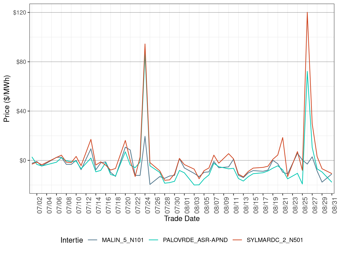 Daily Intertie Price Difference (On-Peak Hours)