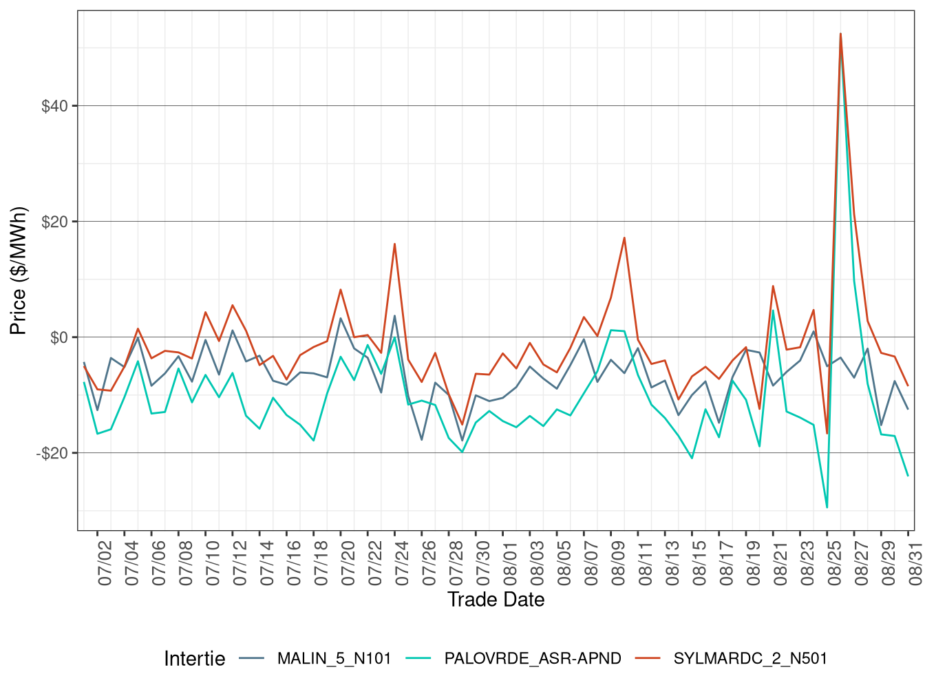 Daily Intertie Price Difference (Off-Peak Hours)