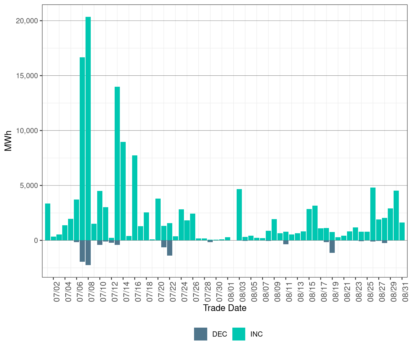 Total Exceptional Dispatch Volume (MWh) by Instruction Type