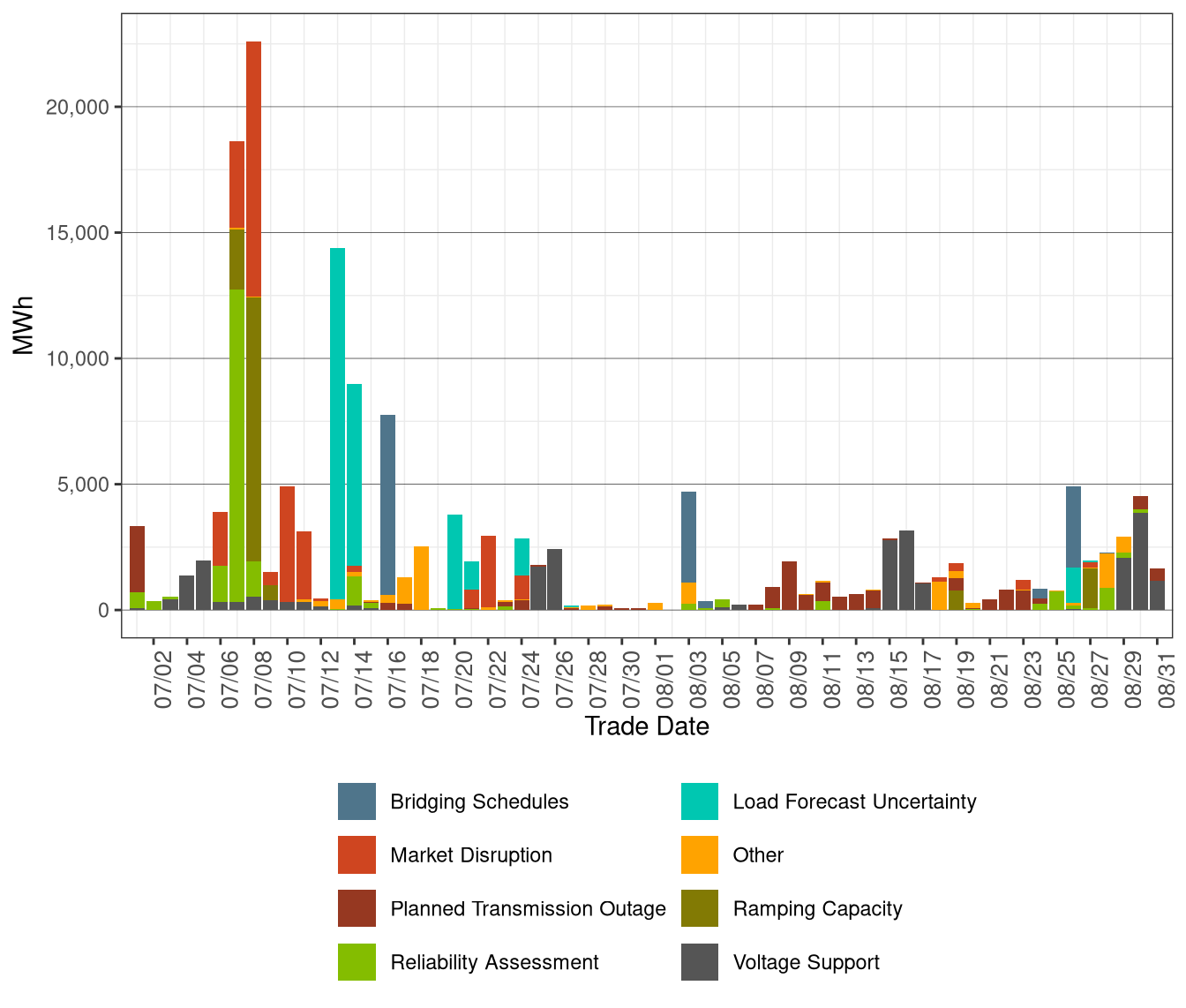 Total Exceptional Dispatch Volume (MWh) by Reason