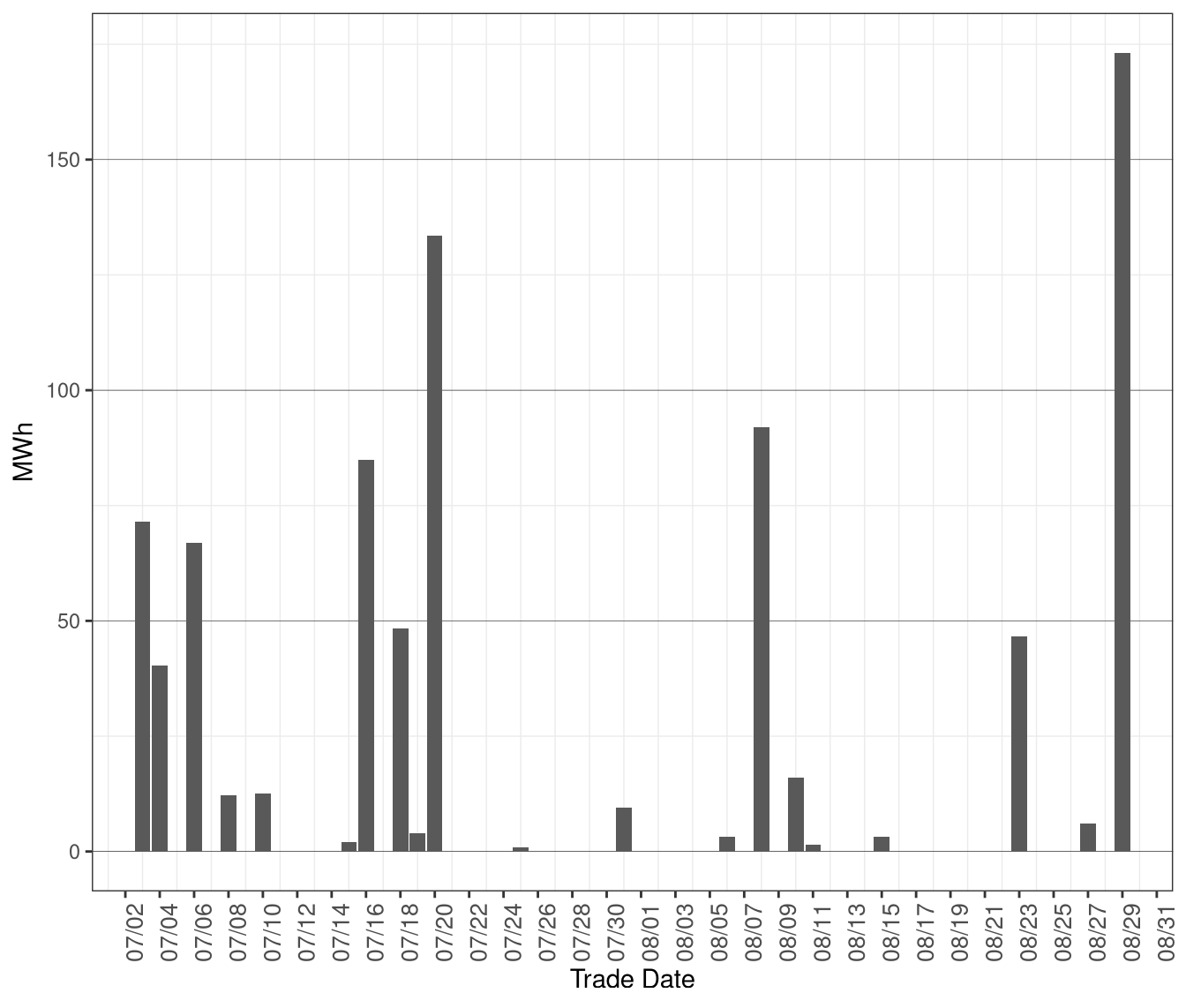 Daily Volume of Dispatches Blocked in RTD
