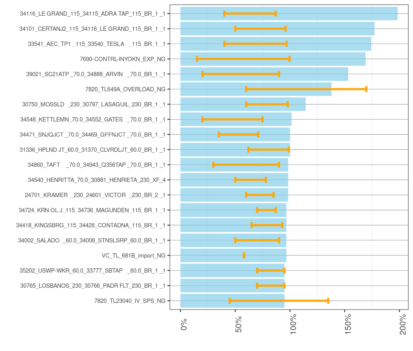 Frequency and Average of Adjustments to Transmission Constraints in RTD