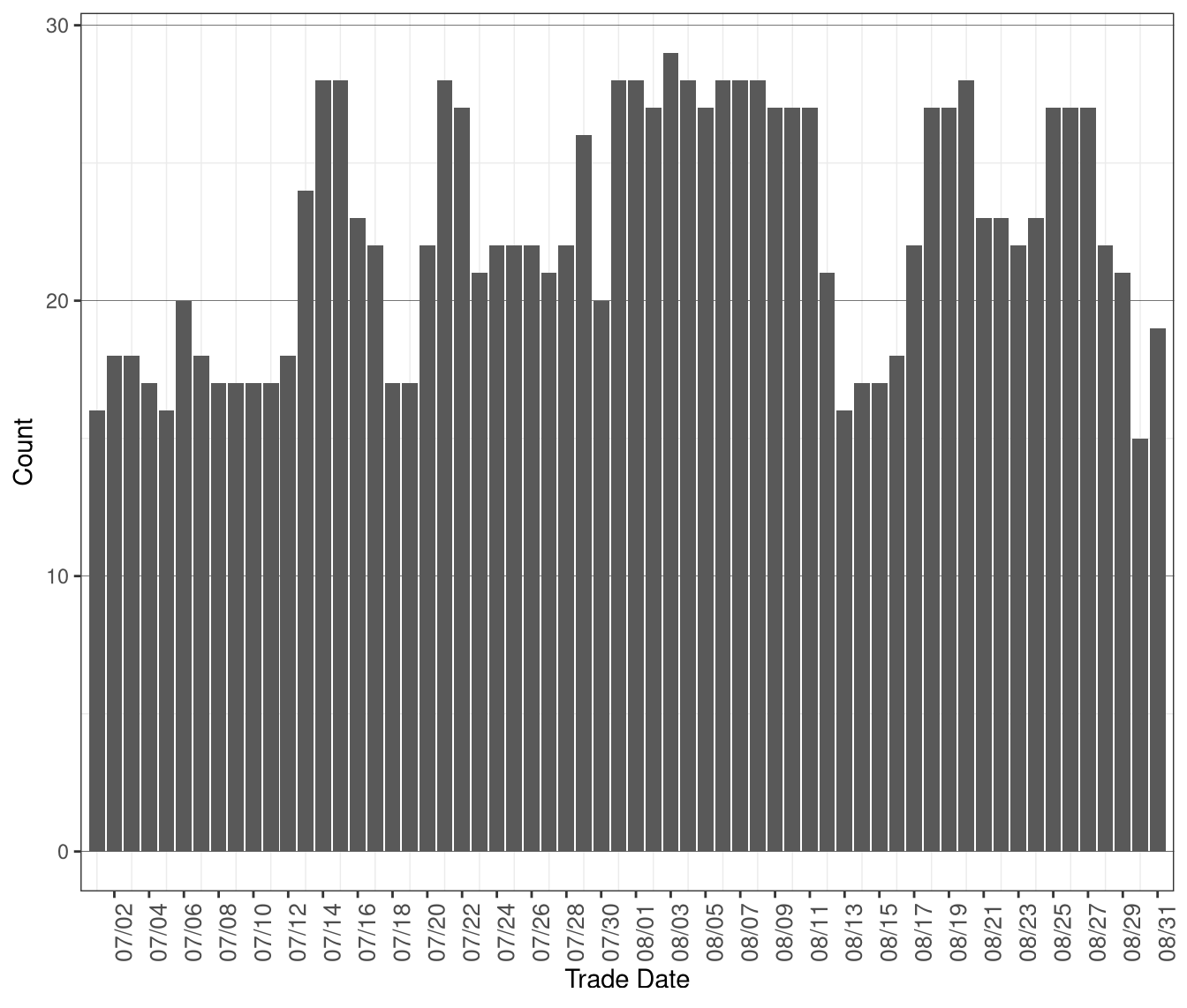 Daily Count of MOC Units