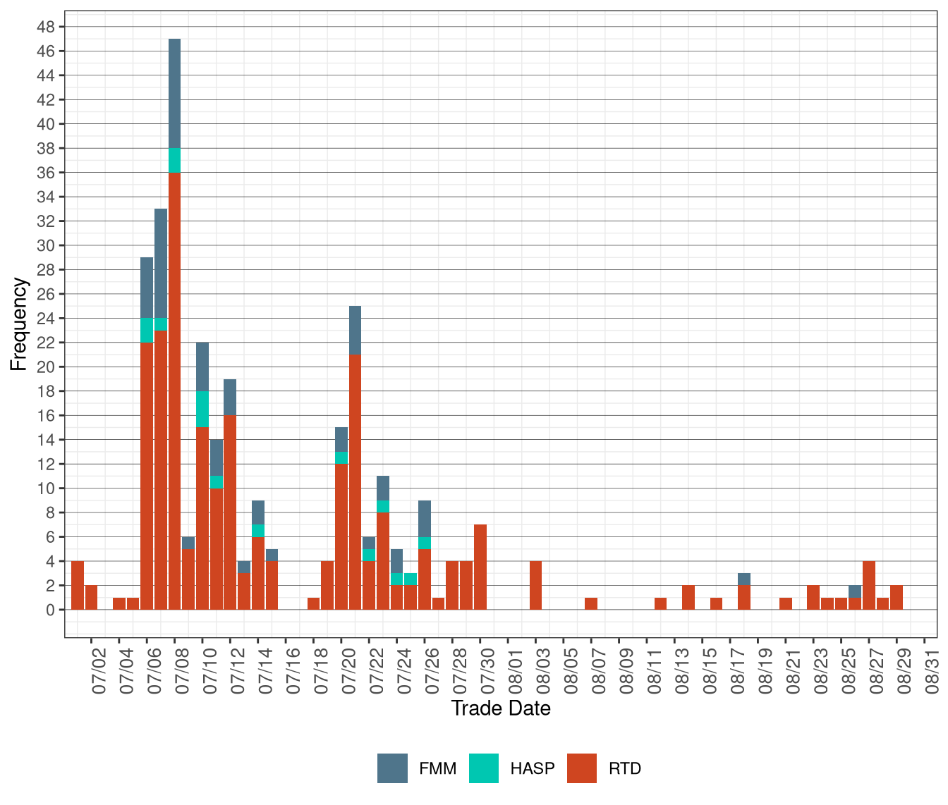 Frequency of Market Disruption