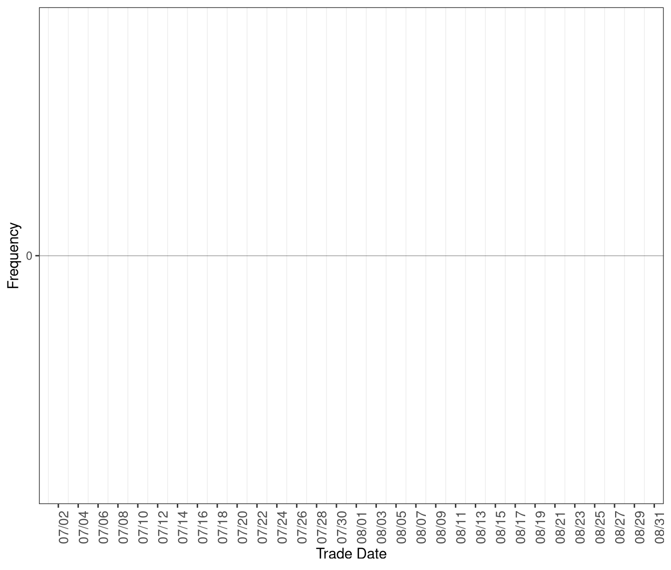 Frequency of RTD Intervals with Shortage