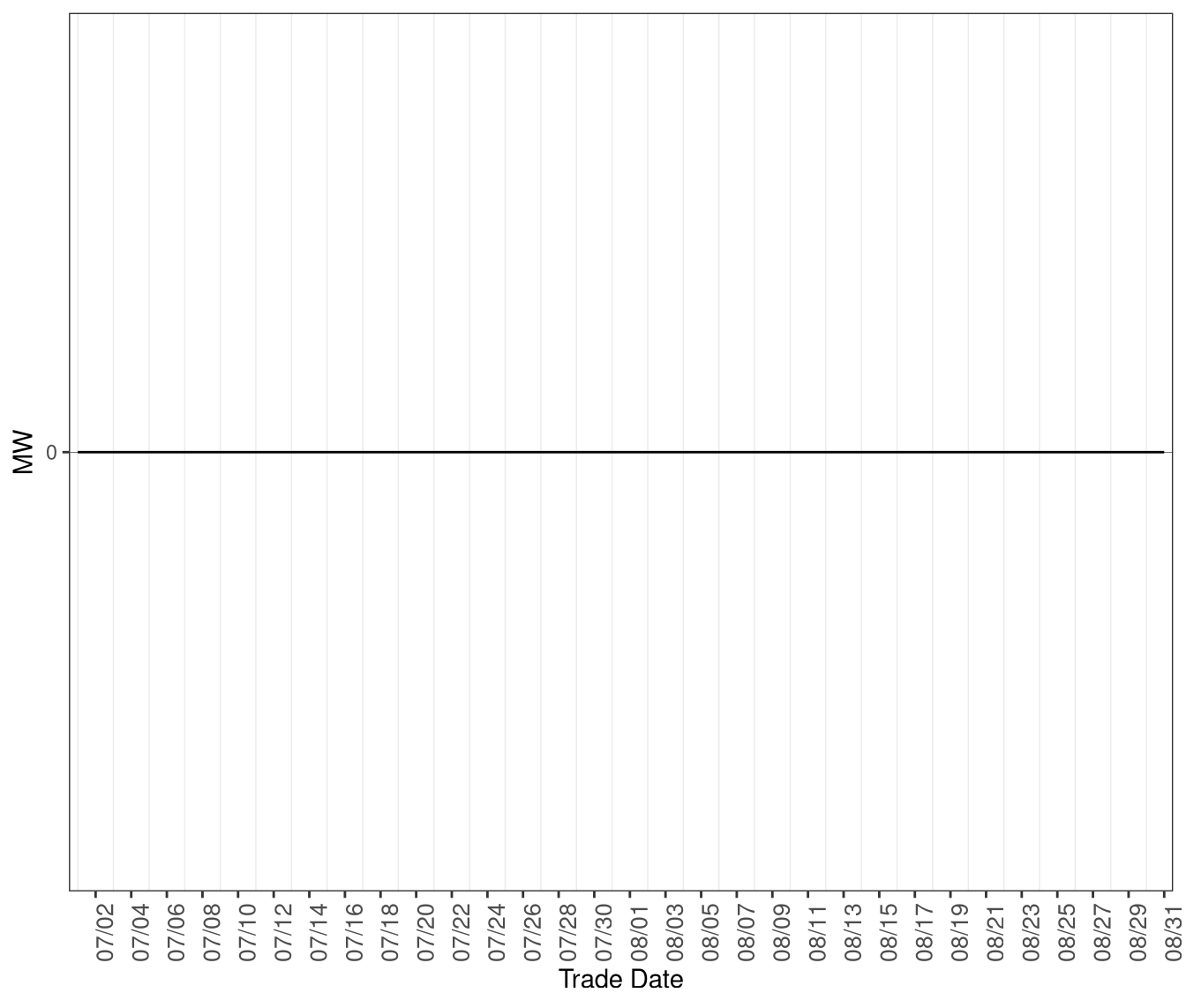 Average MW of Shortage