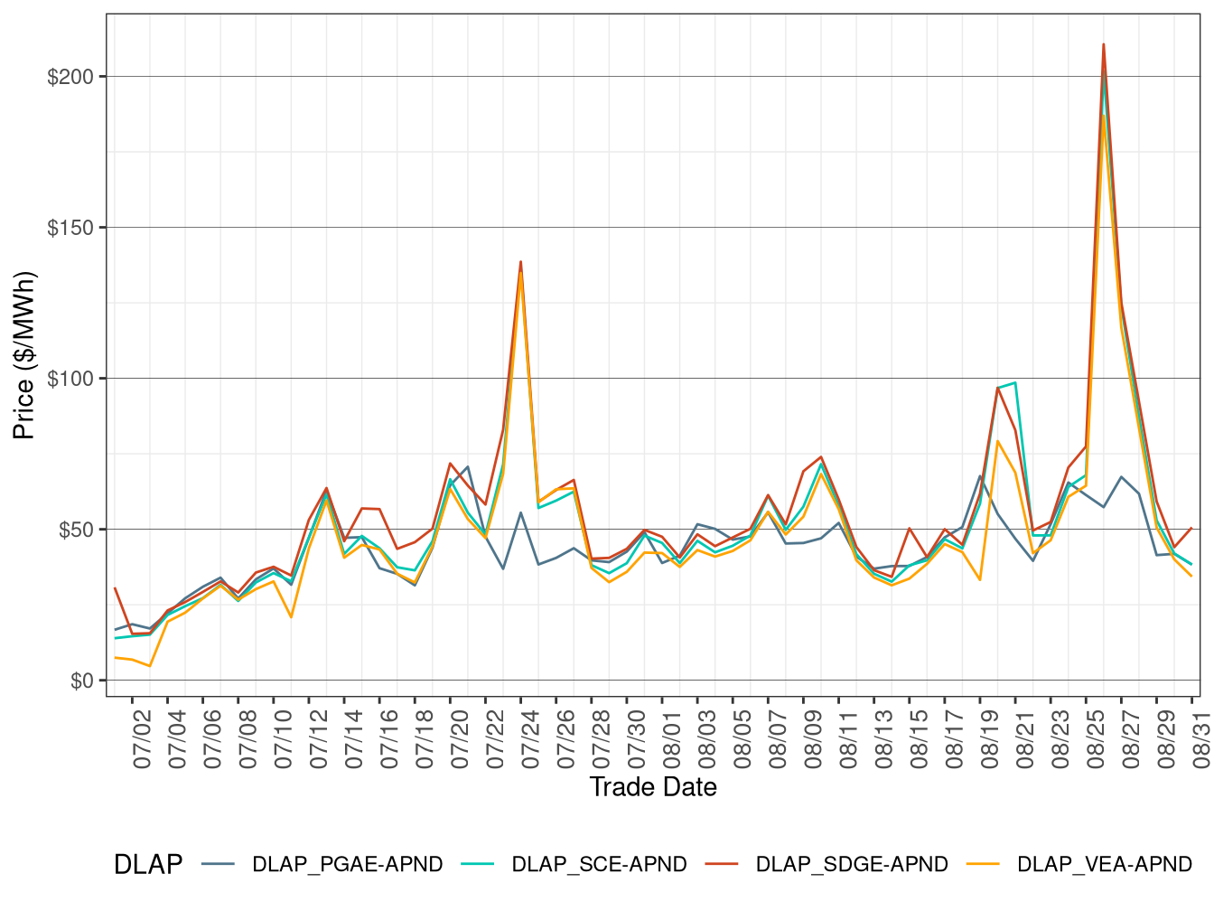 RTD Simple Average DLAP Prices (All Hours)