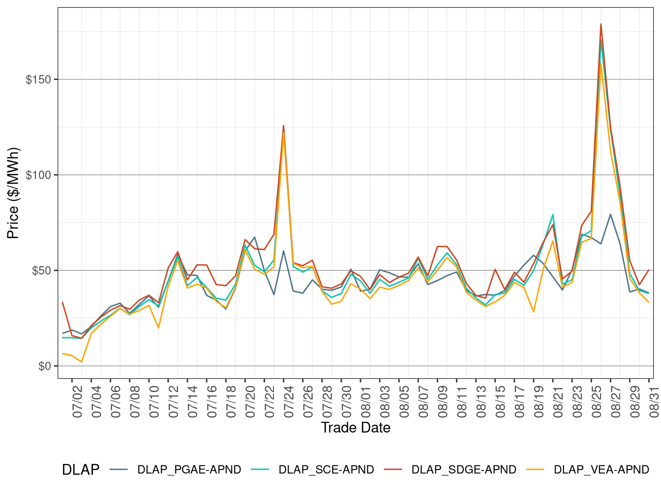 FMM Simple Average DLAP Prices (All Hours)