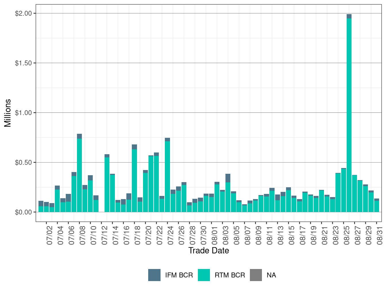 Bid Cost Recovery by Market