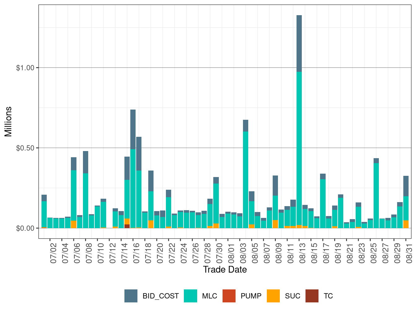 BCR in IFM by Cost Component