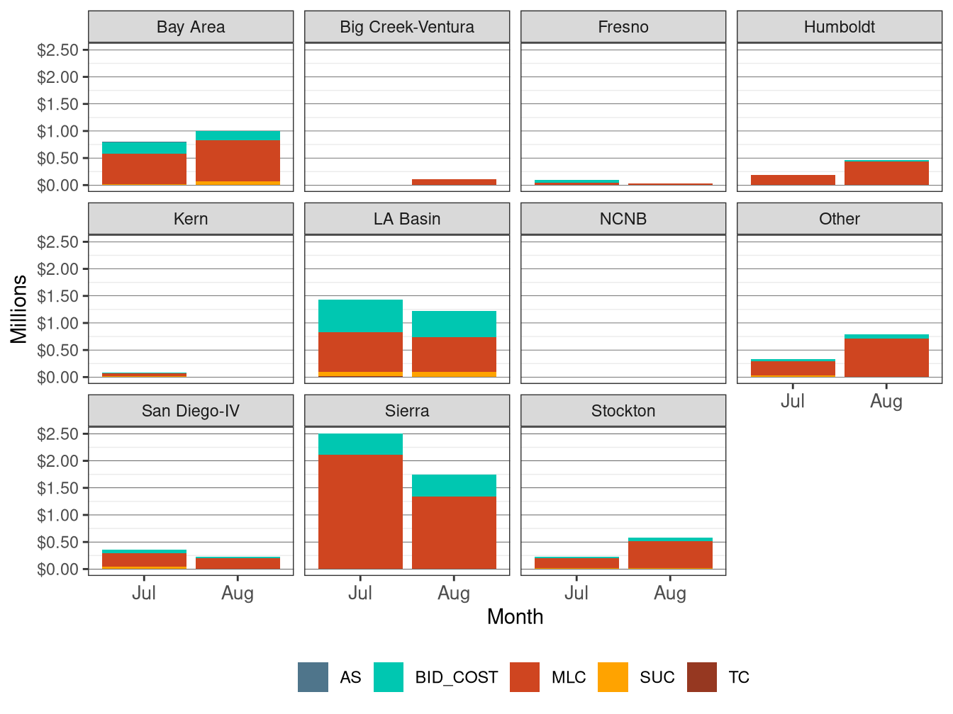 Monthly BCR in IFM by LCR and Cost Component