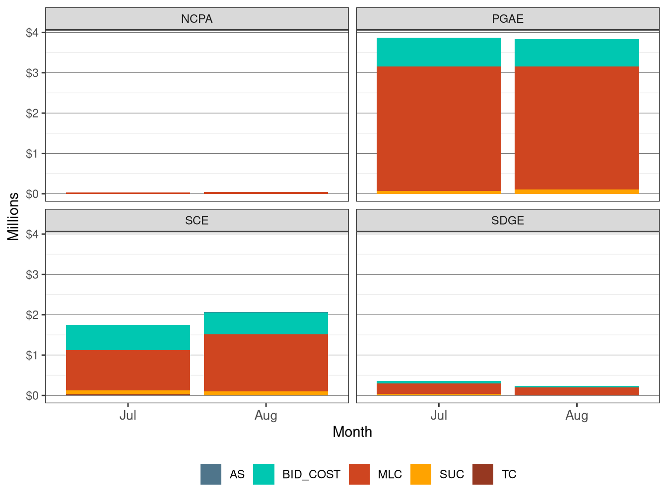 Monthly BCR in IFM by UDC and Cost Component