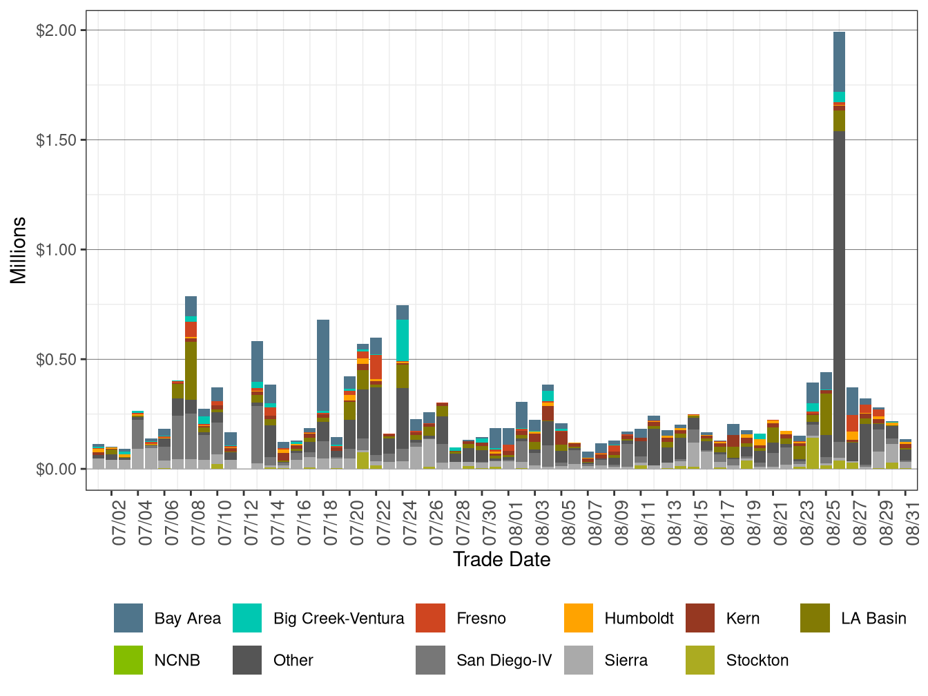 Bid Cost Recovery by LCR