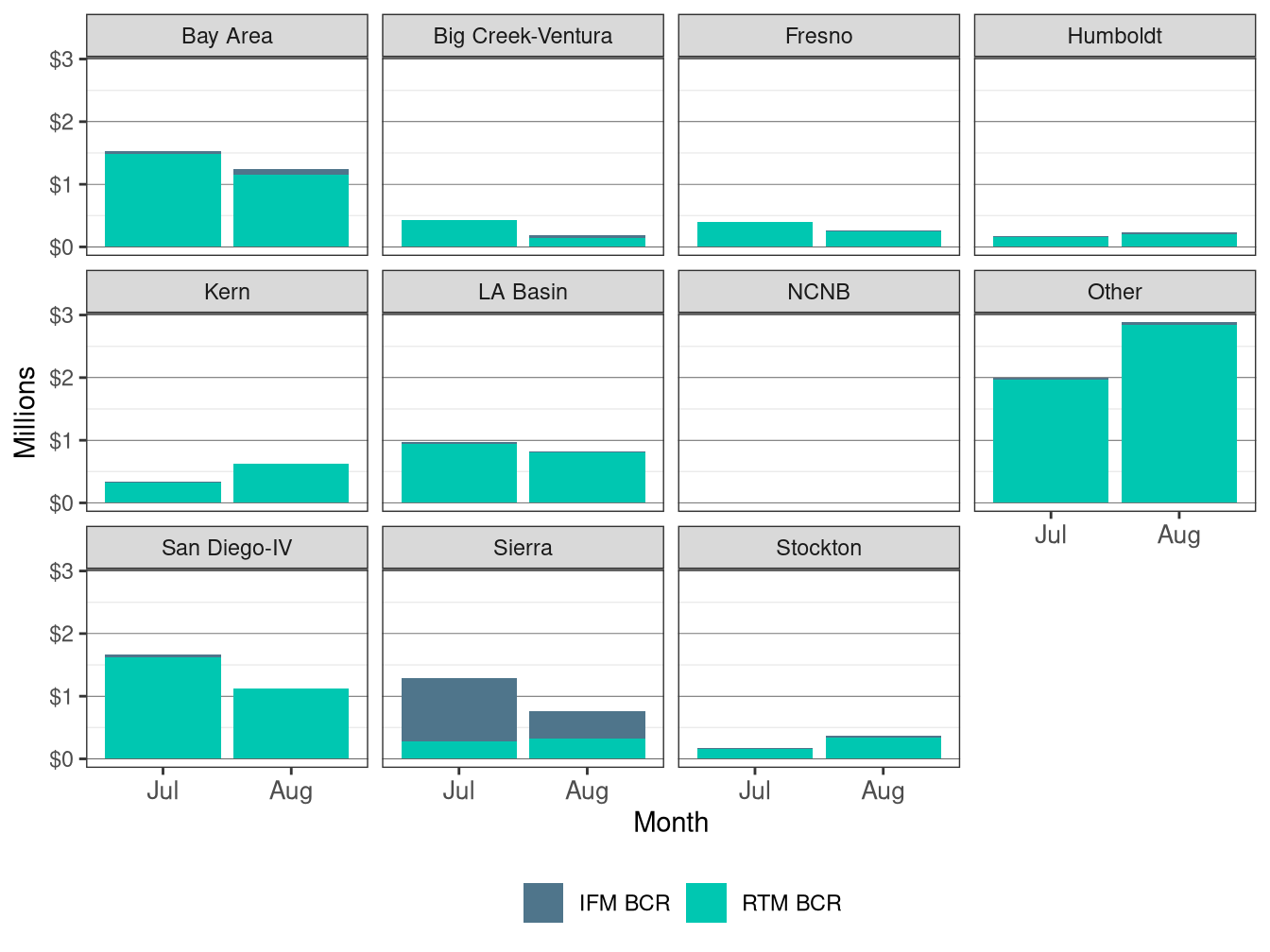 Monthly Bid Cost Recovery by LCR and Market