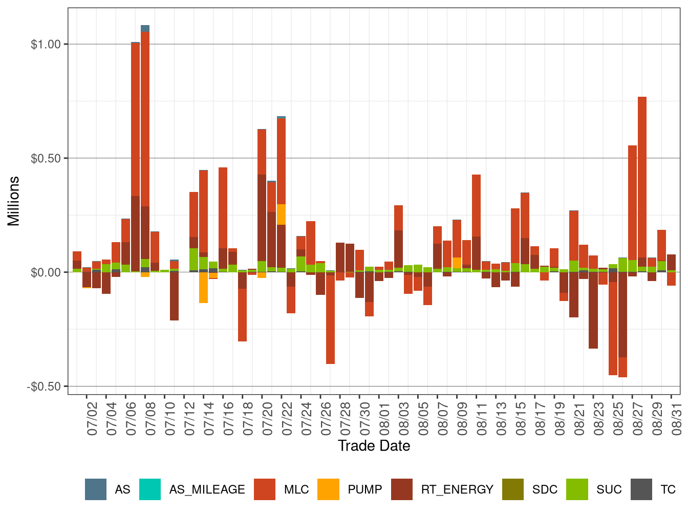 BCR in RT by Cost Component