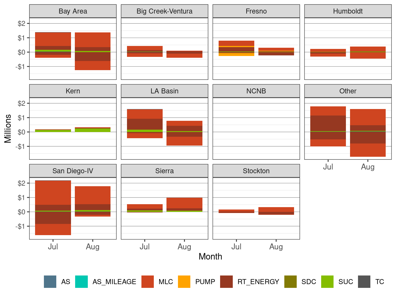 Monthly BCR in RT by LCR and Cost Component