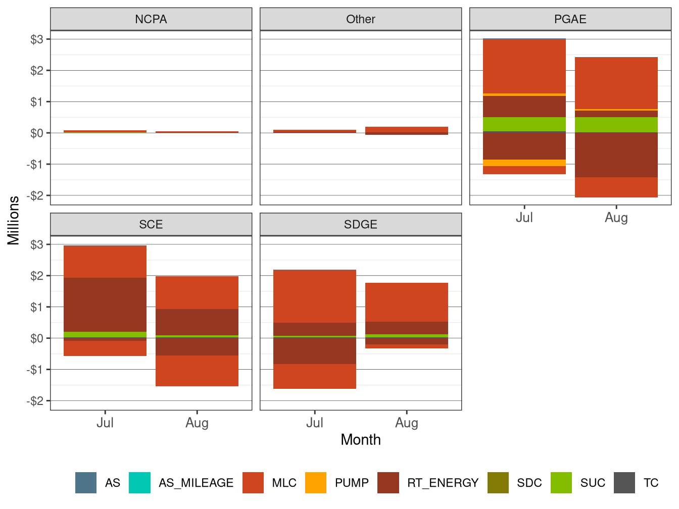 Monthly BCR in RT by UDC and Cost Component