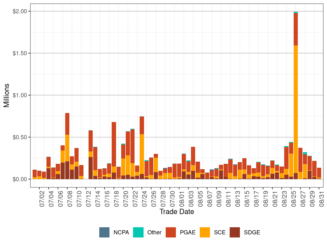 Bid Cost Recovery by UDC