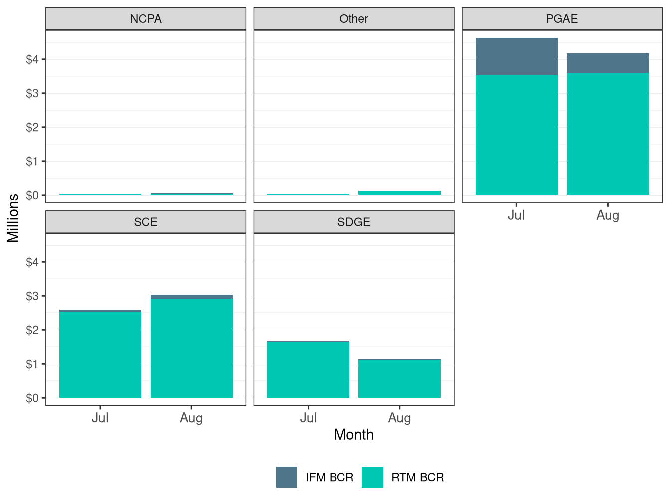 Monthly Bid Cost Recovery by UDC and Market