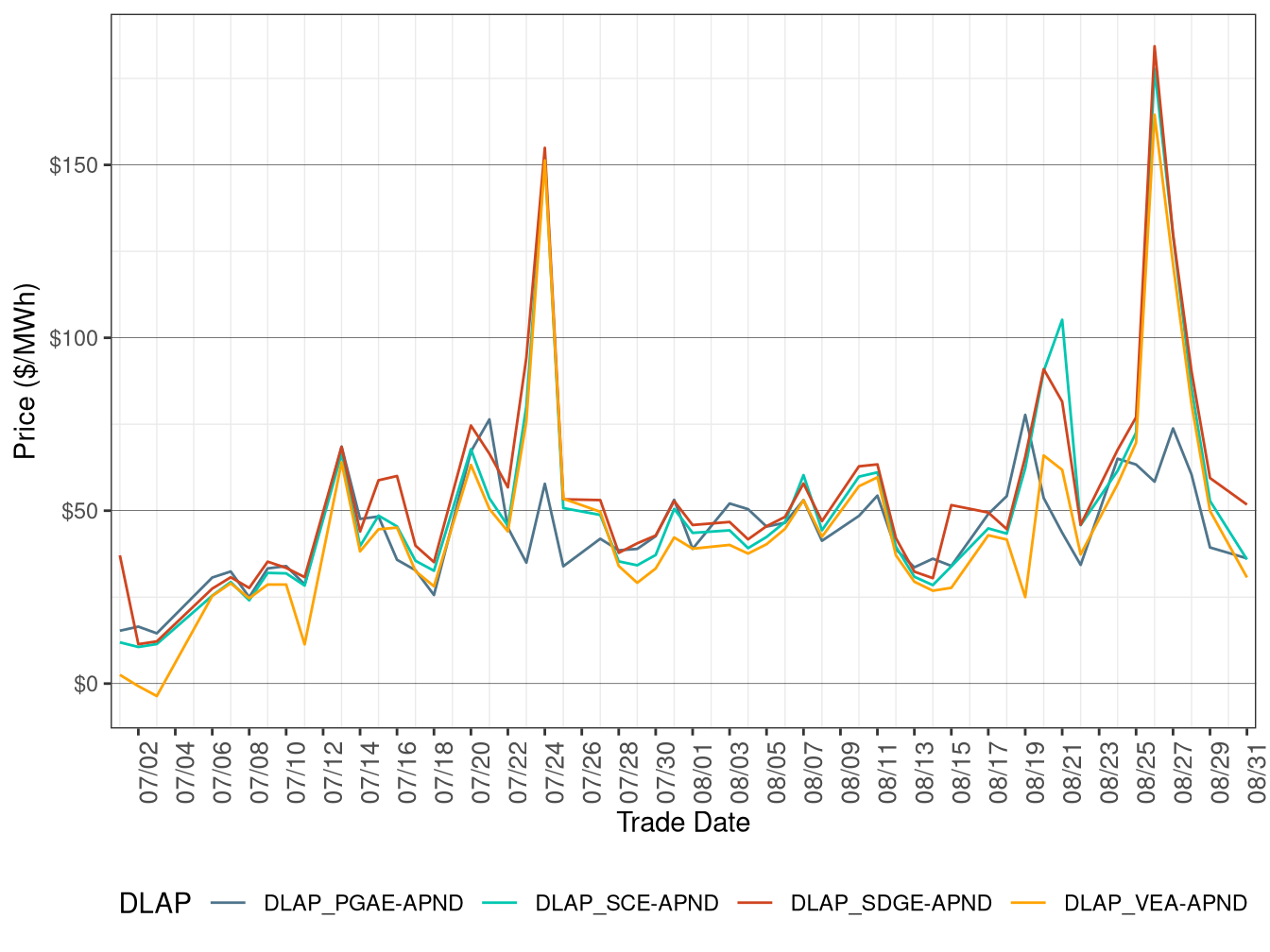 RTD Simple Average DLAP Prices (On-Peak Hours)