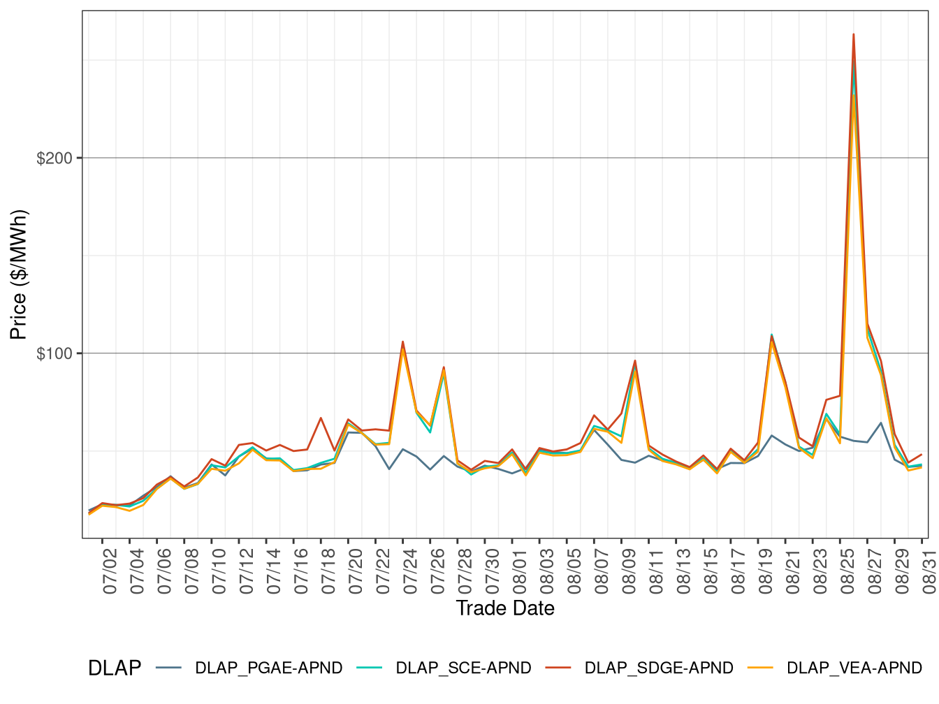 RTD Simple Average DLAP Prices (Off-Peak Hours)