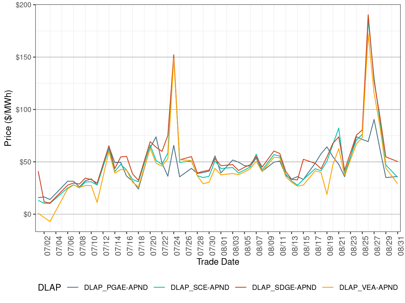 FMM Simple Average DLAP Prices (On-Peak Hours)