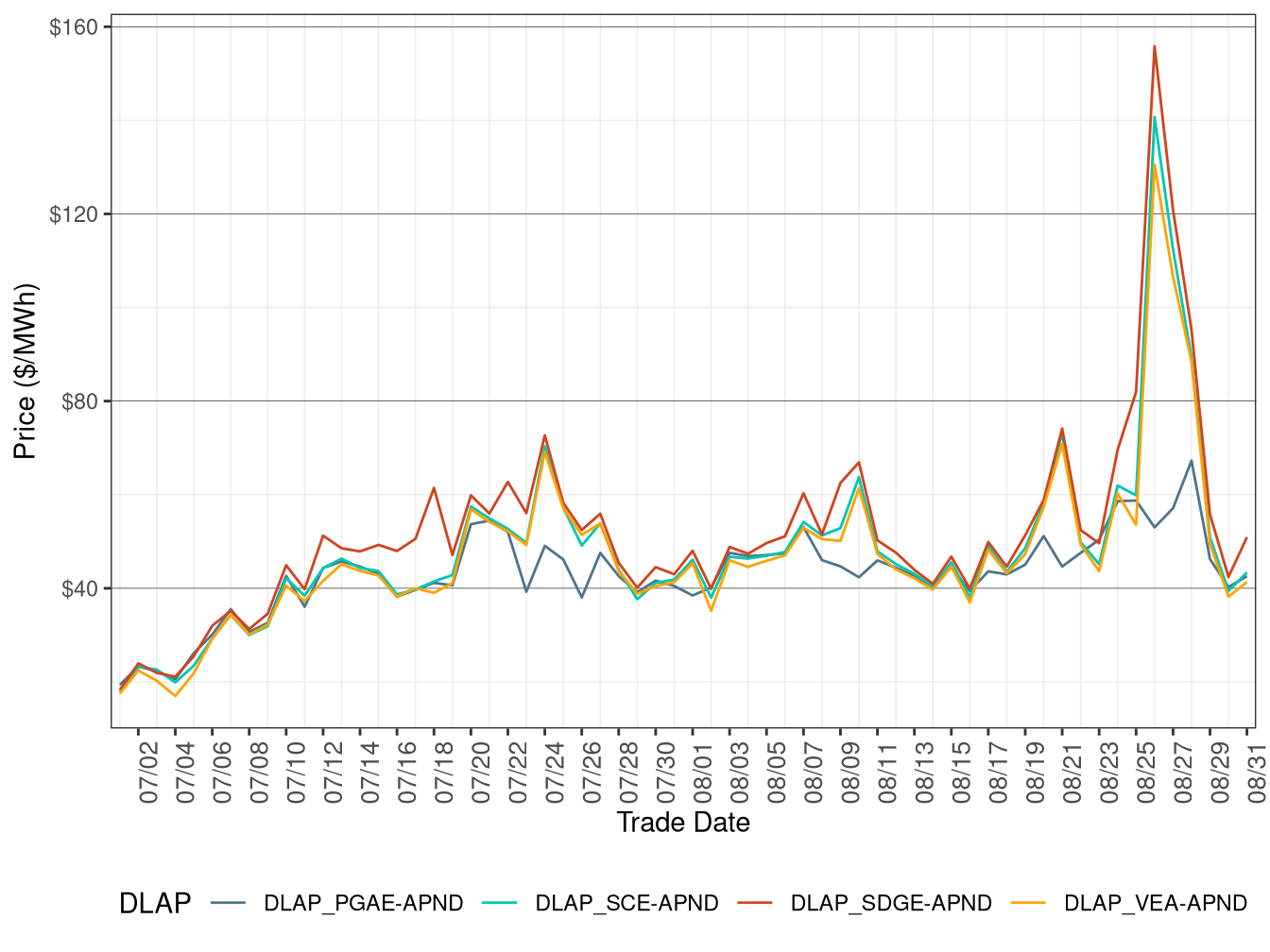 FMM Simple Average DLAP Prices (Off-Peak Hours)