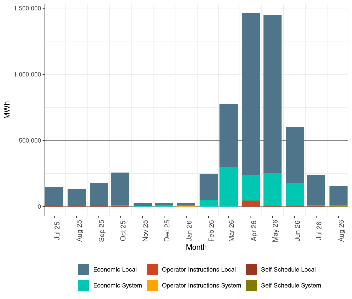 Renewable Curtailment by Reason