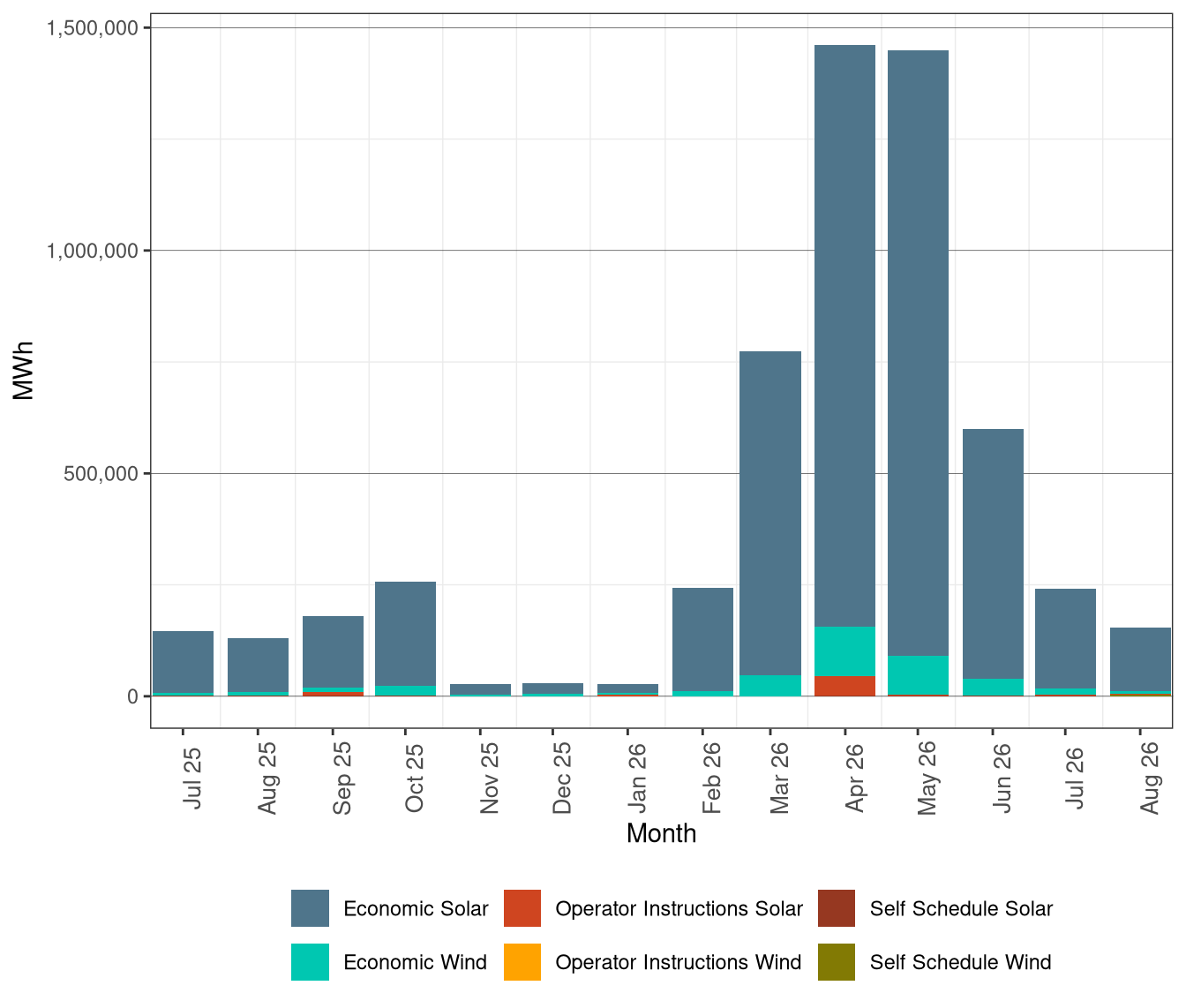 Renewable Curtailment by Resource Type