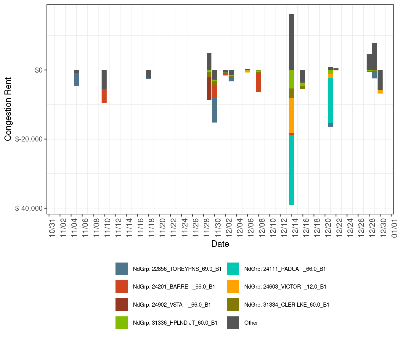 IFM (Day-Ahead) Daily Congestion Rents by Nodal Group Constraints